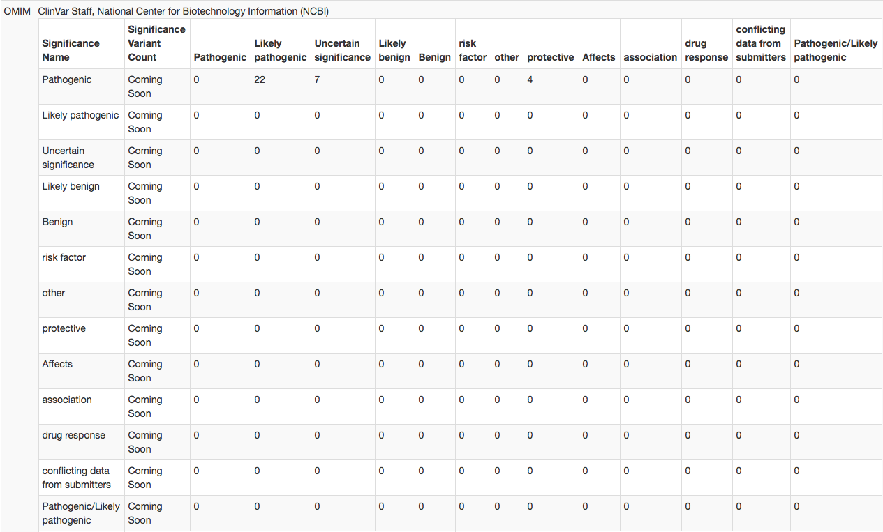 Clinical Significance Breakdown Table example